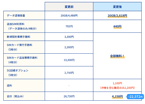 ゲーマー向けmvno Linksmate が3月に新プラン 事務手数料は先行撤廃 ケータイ Watch