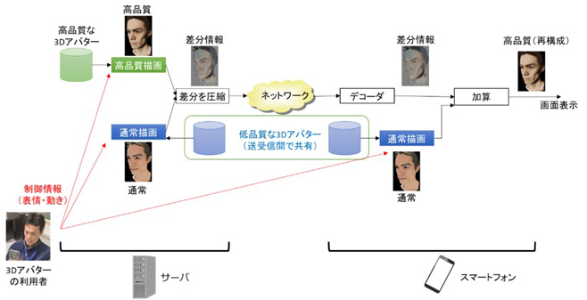フォトリアルAR配信技術