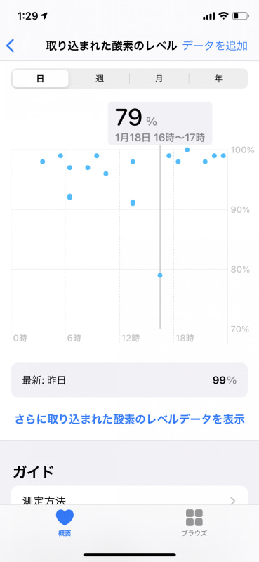 特別低かったレベルの1日の変動を確認。就寝中ではないことがわかりました。何か思い詰めていたのでしょうか