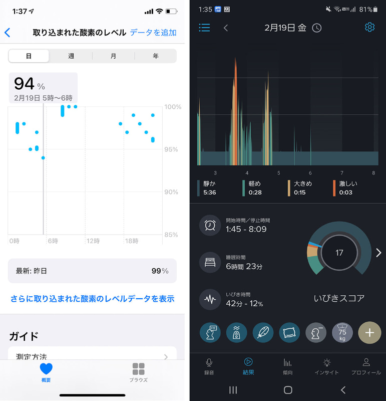 「いびきラボ」のデータ（右）と「取り込まれた酸素のレベル」（左）の比較