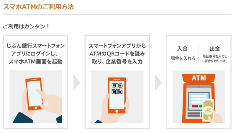 アプリで簡単操作。セブン銀行ATMとローソン銀行ATMで使えます（auじぶん銀行サイトより）