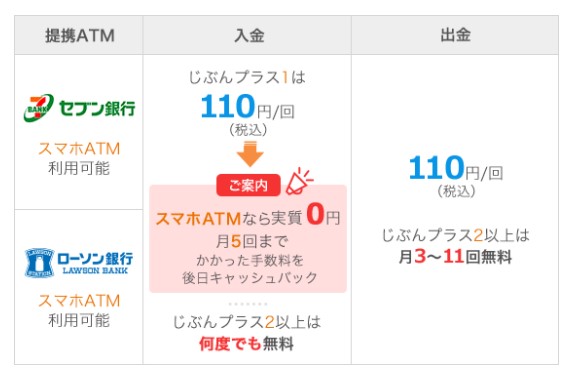 手数料も、カードを使用する場合とほとんど変わらない（auじぶん銀行サイトより）