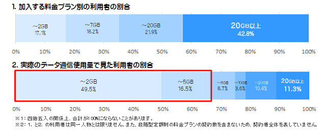総務省<a href="https://www.soumu.go.jp/menu_seisaku/ictseisaku/keitai_denwa_portal/mvno.html" class="strong b">携帯電話ポータルサイト</a>より引用