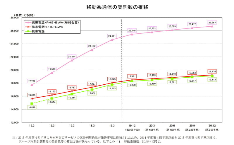 移動系通信の契約数の推移