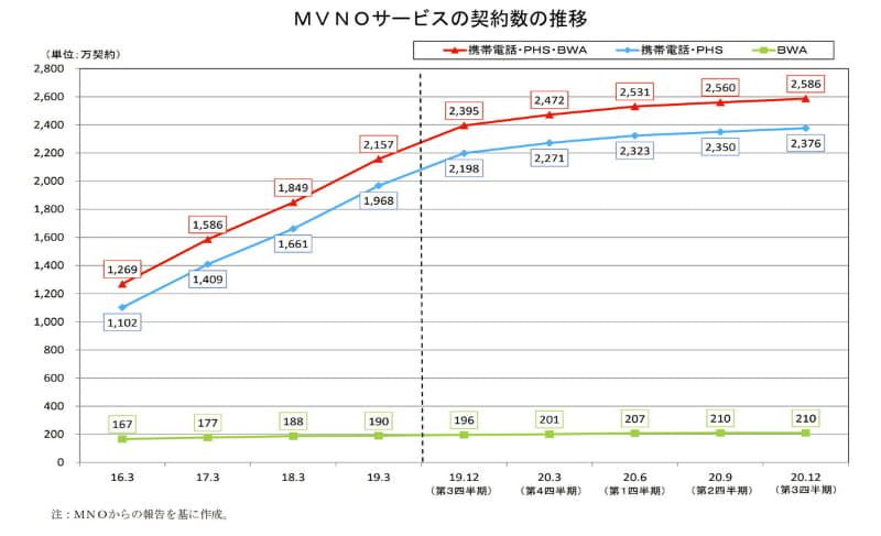 MVNOサービスの契約数の推移