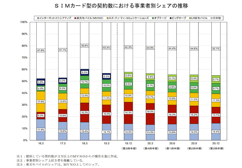 SIMカード型の契約数シェア推移