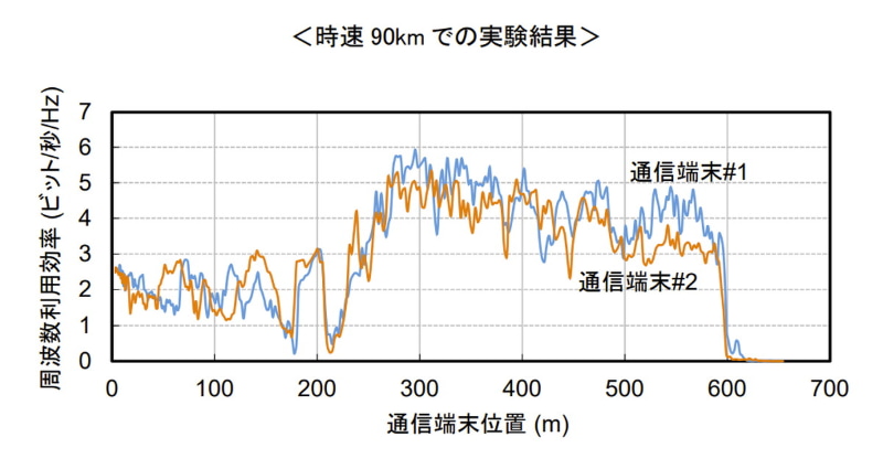 時速90kmでの実験結果