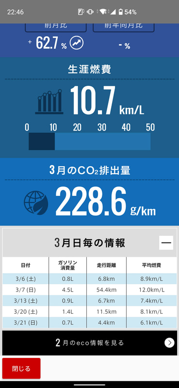 グラフィカルな感じでガソリン消費量や走行距離なんかがわかる。眺めているだけで心が満たされる
