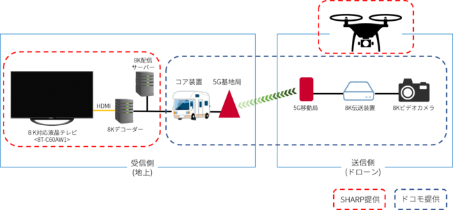 実証実験の構成図