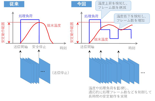連続する過負荷を抑制する負荷制御