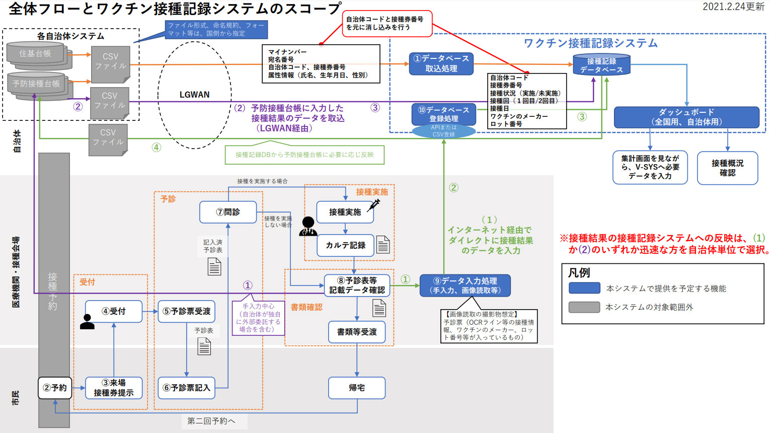 ワクチン接種に関するデータの流れ