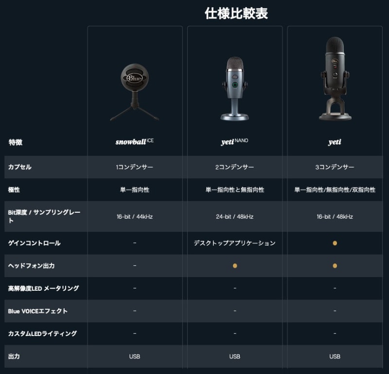 以前のBlueマイクロフォンズ製USBマイクのラインナップ。本体でゲインコントロールができるのはYetiだけだった。