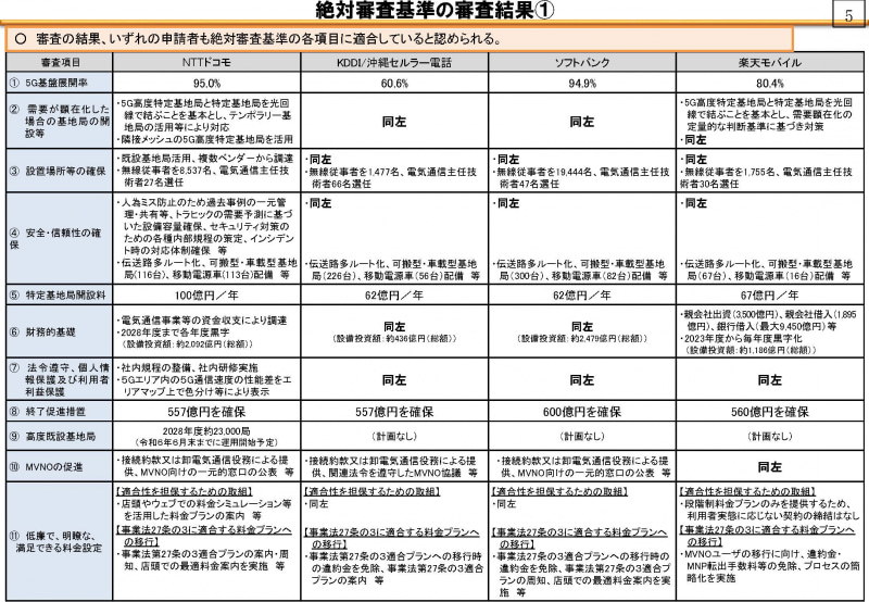 絶対審査の結果