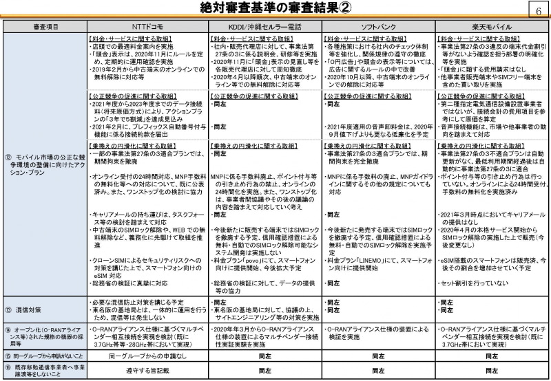 絶対審査の結果