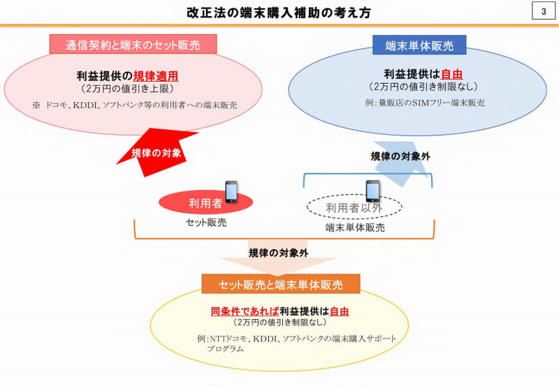 出典：公正取引委員会「携帯電話分野に関する意見交換会」における総務省説明資料より