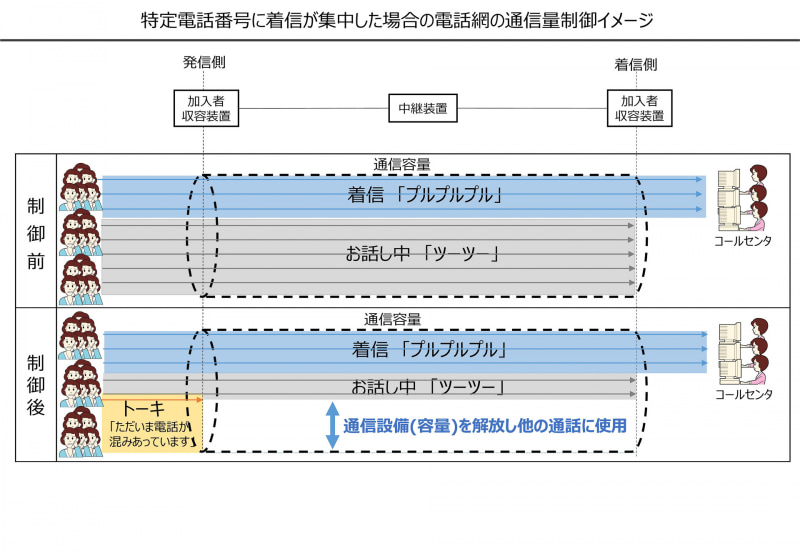 規制のイメージ（NTT東日本の資料より）