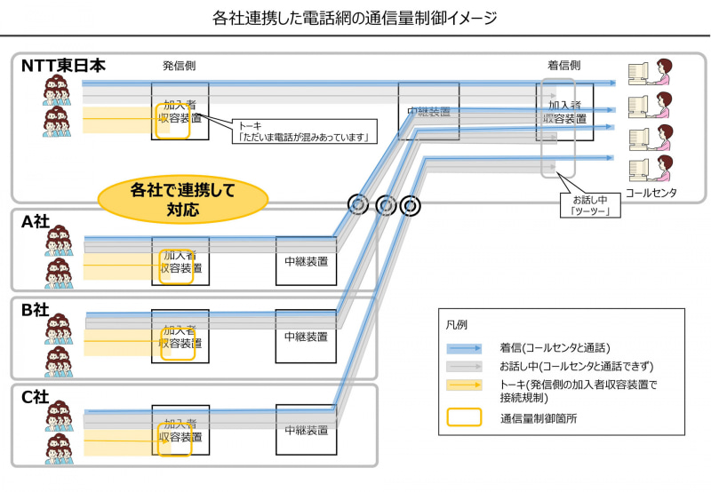 携帯各社からの規制を含めたイメージ（NTT東日本の資料より）