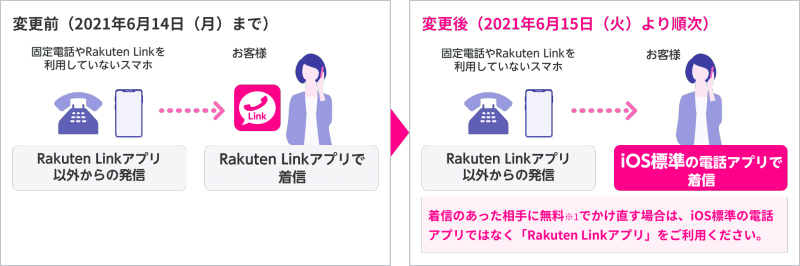 仕様変更の内容（音声通話）