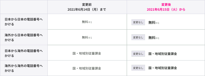 Rakuten Link（iOS版）ユーザーが、Rakuten Linkを用いて非ユーザーへ発信した場合の料金