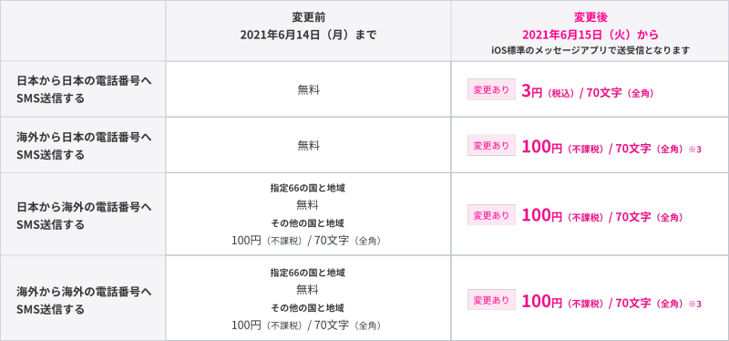 Rakuten Link（iOS版）ユーザーから、非ユーザーへSMSを送信した場合の料金