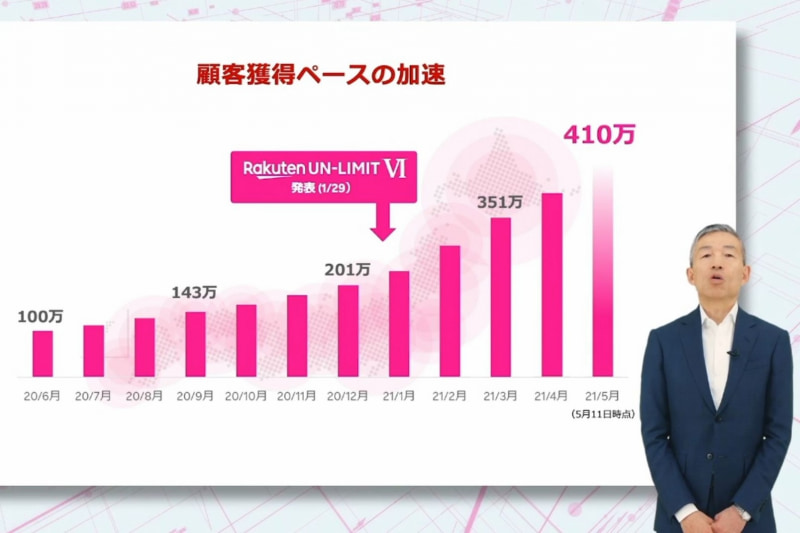 楽天モバイルの累計契約申込数が410万に達した