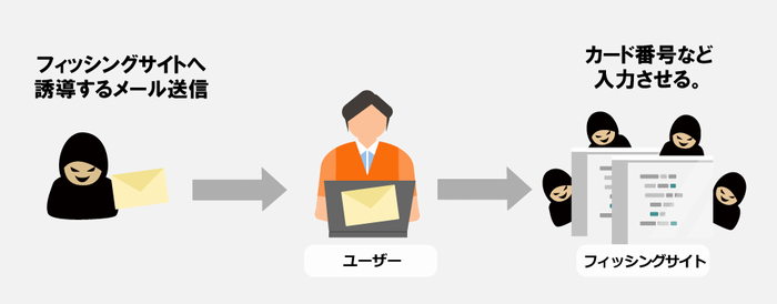 フィッシング詐欺が急増