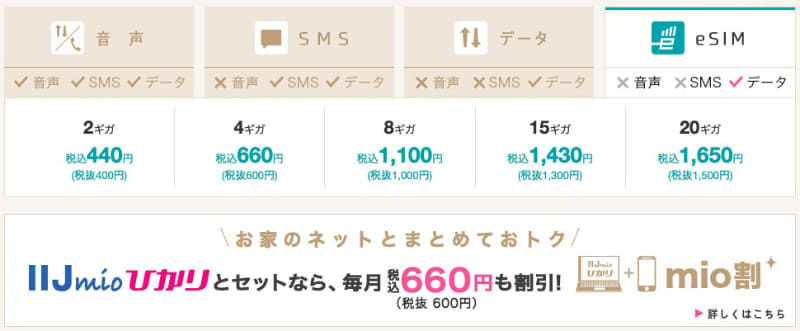 プラン中で最安となるeSIM／2GBは440円。IIJmioひかりとセット契約にすると毎月660円の割引が受けられたりも……!!!
