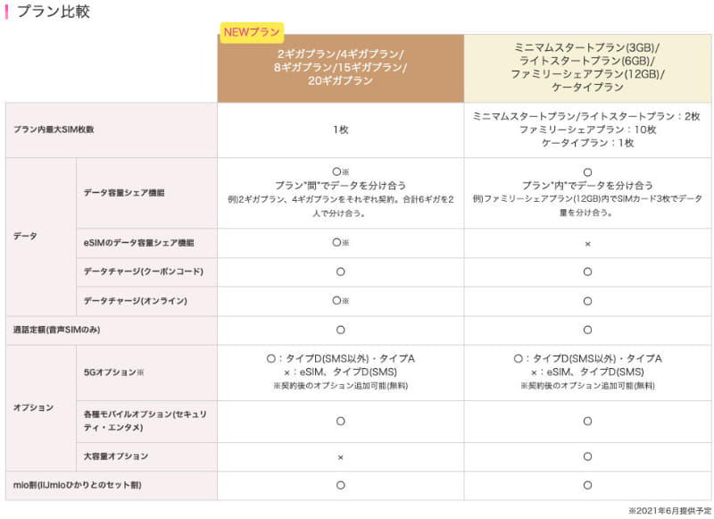ギガプランと従来プランの比較。従来プラン（ケータイプランを除く）の場合、月額基本料金に加えてSIMカード追加手数料や追加SIM利用料が発生したりするので、月額利用料金がやや見通しづらかった。一方のギガプランは契約しているプランの料金を合算すれば月額利用料金となるので、よりわかりやすいプラン体系と言えるかもしれない