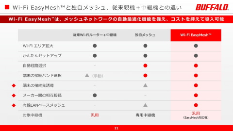 バッファロー、Wi-Fi EasyMesh対応ルーター2機種、既存機種も