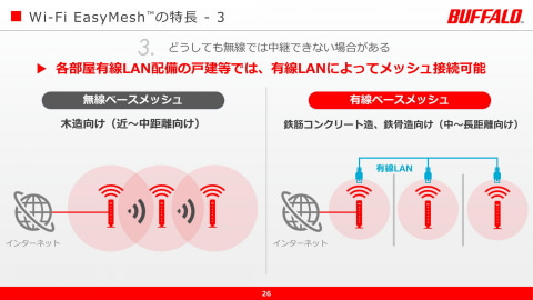 バッファロー Wi Fi Easymesh対応ルーター2機種 既存機種もアップデートで対応 ケータイ Watch