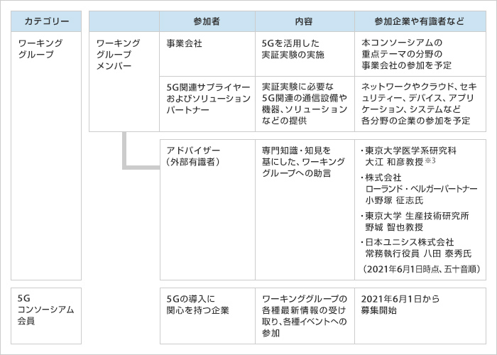 組織構成