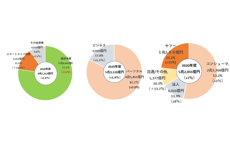 左からNTTドコモ、KDDI、ソフトバンク