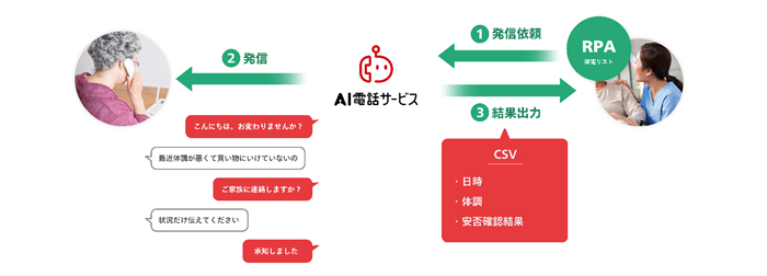 健康観察・高齢者のみまもり