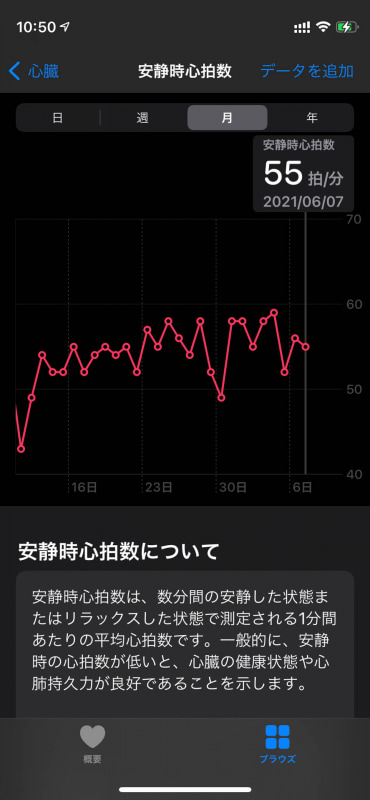 筆者の安静時心拍数は55拍/分前後。60を超えたら体調不良や運動不足を疑う感じだ