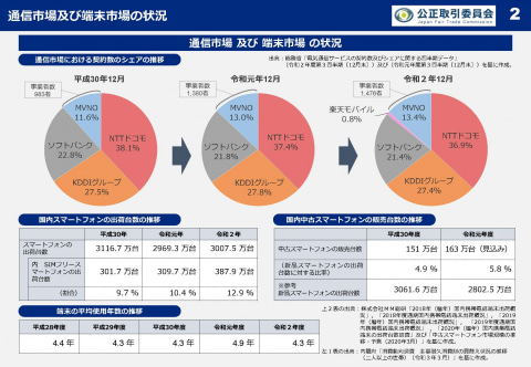 公取委、携帯電話市場における市場競争の課題に関する調査結果を公表