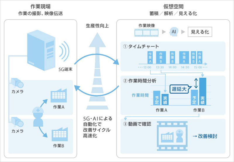 工場作業の見える化のイメージ