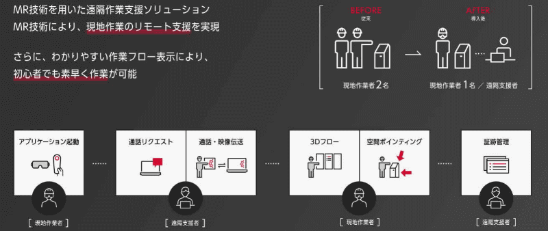 遠隔作業支援ソリューションの概要