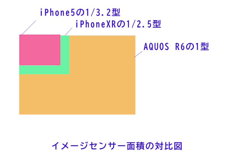 イメージセンサー面積の対比図