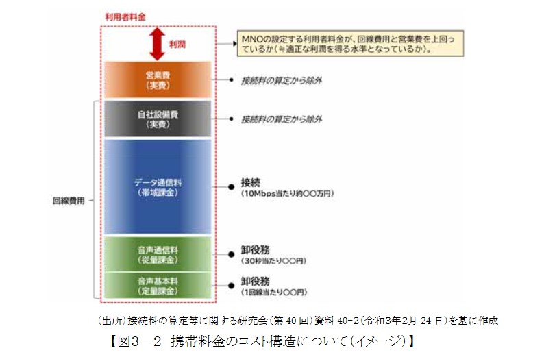携帯料金のコスト構造イメージ（研究会資料より）
