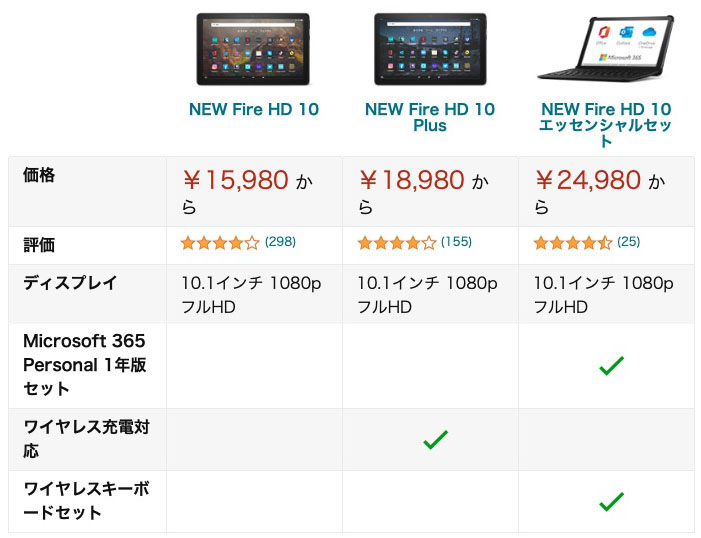 新しく発売された「Fire HD 10」シリーズの比較表（Amazon公式サイトより抜粋・簡略化）。俺が買ったのは、右端のエッセンシャルセットだ。Fire HD 10 Plusのエッセンシャルセットもある。じつはこのエッセンシャルセット、計算するとめちゃめちゃ安いのであった。
