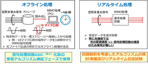 Kddi総研と阪大 リアルタイムmimo信号処理方式で7200kmの光伝送実験に成功 ケータイ Watch