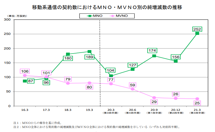 （出典：総務省「電気通信サービスの契約数及びシェアに関する四半期データ」）