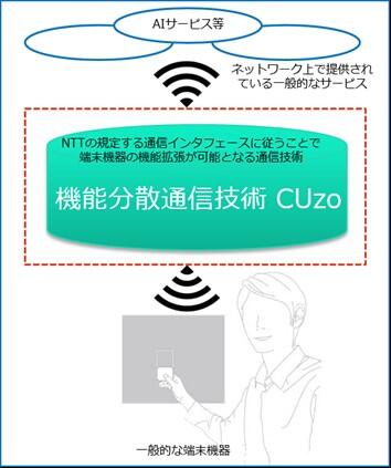 機能分散通信技術「CUzo」（NTT提供）