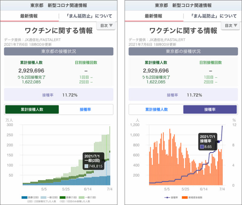 左が累計接種人数、右が接種率のデータ