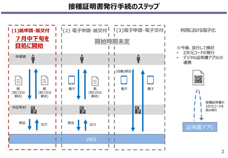発行開始までの流れ（6月25日の自治体向け説明会資料より引用）