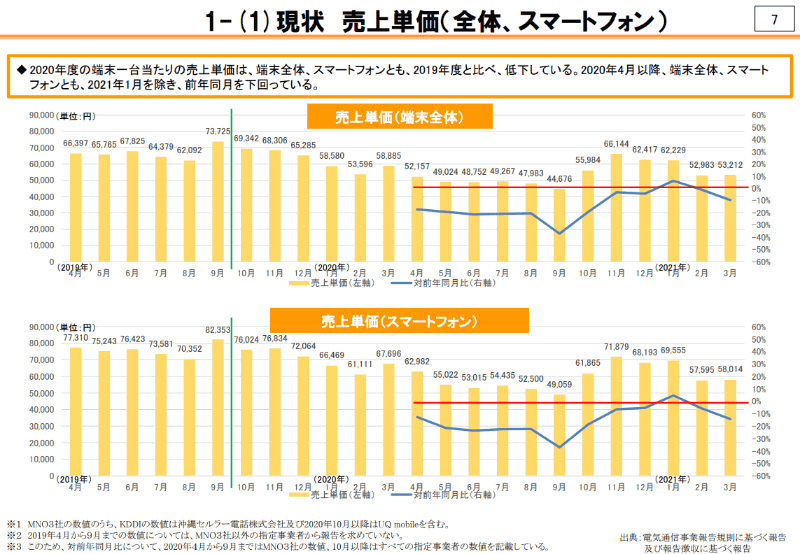 出典：総務省「競争ルールの検証に関するWG」第20回 配布資料3 p.7（事務局資料）