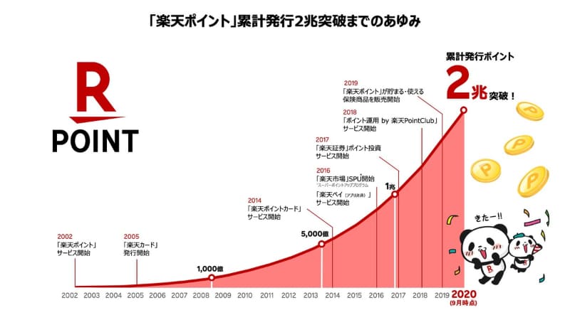 出典：楽天株式会社（当時）プレスリリース
