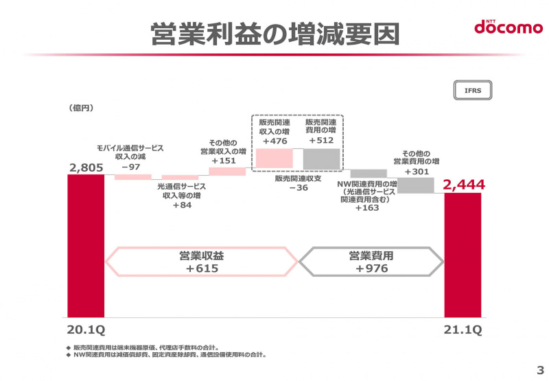 ドコモの決算資料より