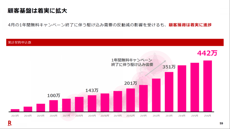 累計契約申込数の推移