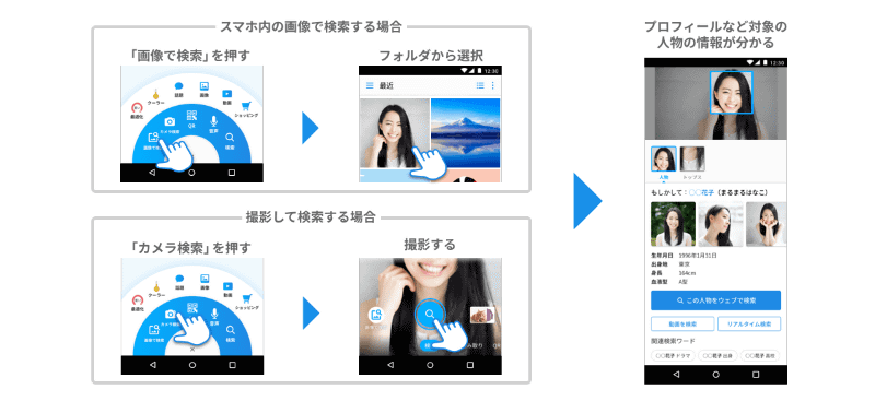 「有名人検索」イメージ図